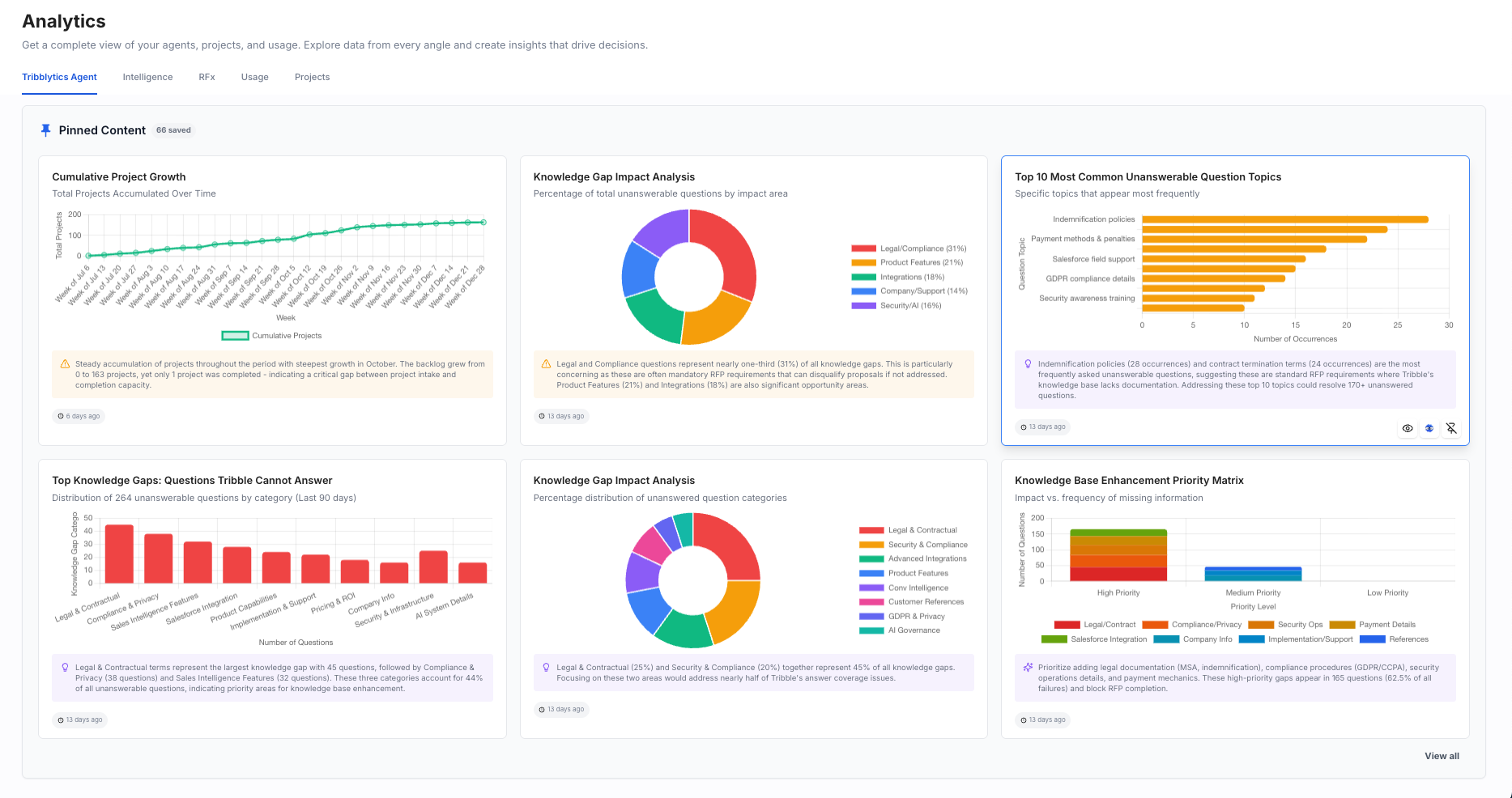 Tribblytics analytics showing cumulative project growth and knowledge gap analysis